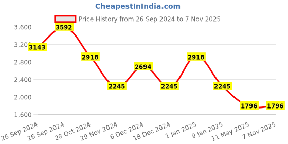 tatacliq.com Kazo Black Embellished Cropped Jacket kazo Price History Graph from 26 Sep 2024 to 6 Nov 2025