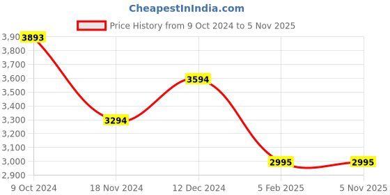 tatacliq.com Kazo Black Embellished Jumpsuit kazo Price History Graph from 9 Oct 2024 to 3 Nov 2025