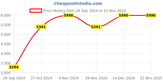 tatacliq.com Kazo Black Embellished Jumpsuit kazo Price History Graph from 26 Sep 2024 to 21 Nov 2025