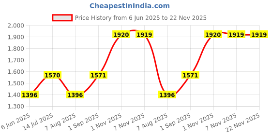 tatacliq.com Kazo Black Embellished Print Pullover kazo Price History Graph from 6 Jun 2025 to 21 Nov 2025