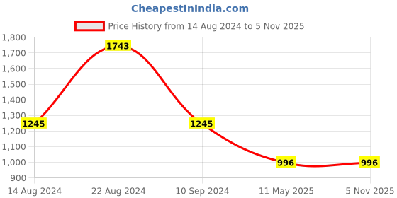tatacliq.com Kazo Black Embellished Shirt kazo Price History Graph from 14 Aug 2024 to 4 Nov 2025