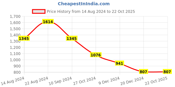 tatacliq.com Kazo Black Embellished Shirt kazo Price History Graph from 14 Aug 2024 to 22 Oct 2025