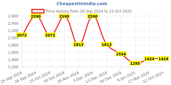 tatacliq.com Kazo Black Embellished Shirt kazo Price History Graph from 26 Sep 2024 to 21 Oct 2025