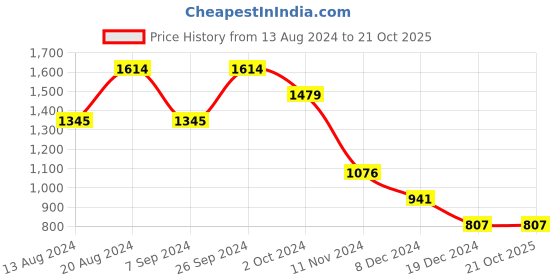 tatacliq.com Kazo Black Embellished Shirt kazo Price History Graph from 13 Aug 2024 to 21 Oct 2025