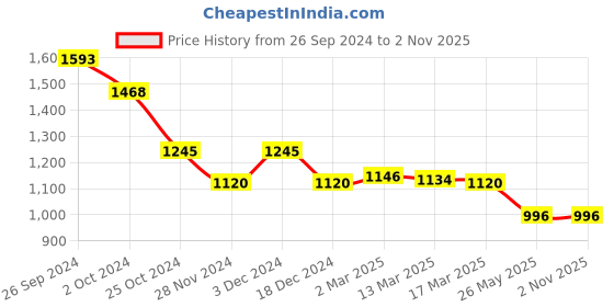 tatacliq.com Kazo Black Embellished Shirt kazo Price History Graph from 26 Sep 2024 to 1 Nov 2025