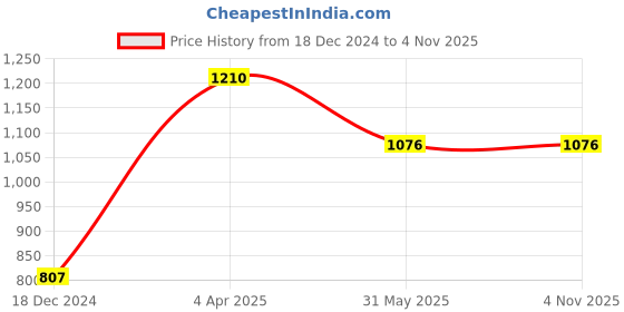 tatacliq.com Kazo Black Embellished Shirt kazo Price History Graph from 18 Dec 2024 to 2 Nov 2025