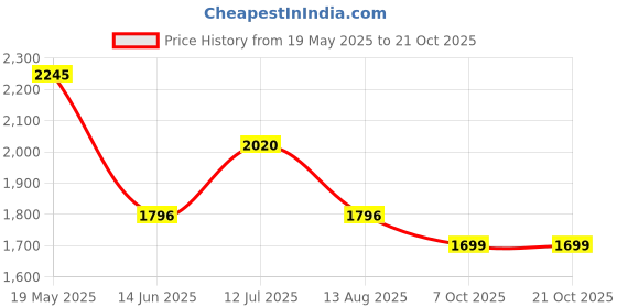 tatacliq.com Kazo Black Embellished Shrug kazo Price History Graph from 19 May 2025 to 21 Oct 2025