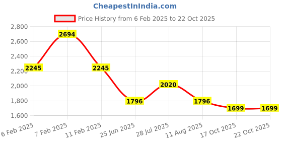 tatacliq.com Kazo Black Embellished Shrug kazo Price History Graph from 6 Feb 2025 to 22 Oct 2025