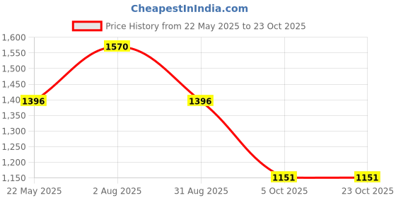 tatacliq.com Kazo Black Embellished Shrug kazo Price History Graph from 22 May 2025 to 22 Oct 2025