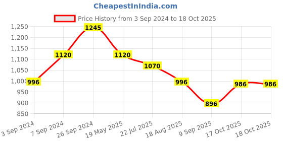 tatacliq.com Kazo Black Embellished Top kazo Price History Graph from 3 Sep 2024 to 17 Oct 2025