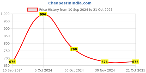 tatacliq.com Kazo Black Embellished Top kazo Price History Graph from 10 Sep 2024 to 21 Oct 2025