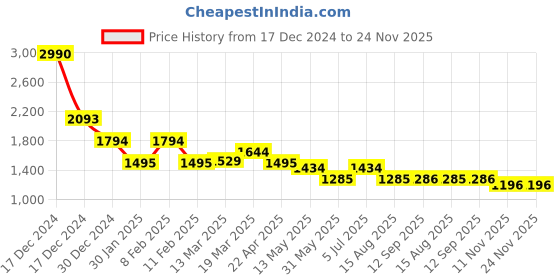tatacliq.com Kazo Black Embellished Top kazo Price History Graph from 17 Dec 2024 to 24 Nov 2025