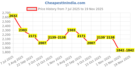 tatacliq.com Kazo Black Extra Small Bucket Bag kazo Price History Graph from 7 Jul 2025 to 18 Nov 2025