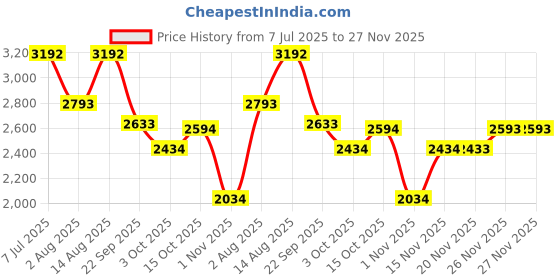 tatacliq.com Kazo Black Faded Small Hobo Bag kazo Price History Graph from 7 Jul 2025 to 26 Nov 2025