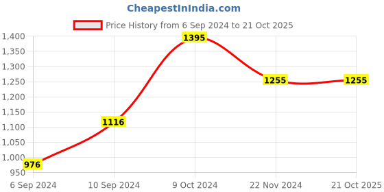 tatacliq.com Kazo Black Floral Print Shirt kazo Price History Graph from 6 Sep 2024 to 21 Oct 2025