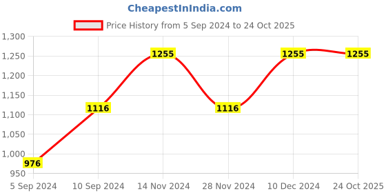 tatacliq.com Kazo Black Floral Print Shirt kazo Price History Graph from 5 Sep 2024 to 24 Oct 2025