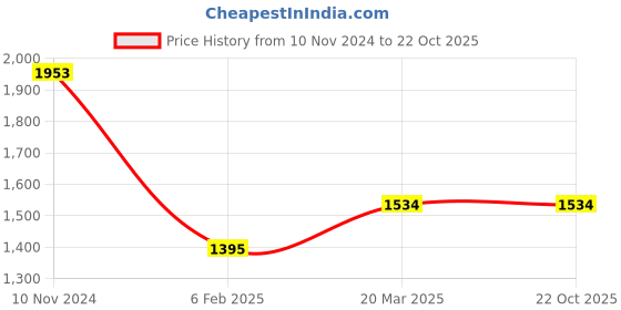 tatacliq.com Kazo Black Floral Print Top kazo Price History Graph from 10 Nov 2024 to 21 Oct 2025