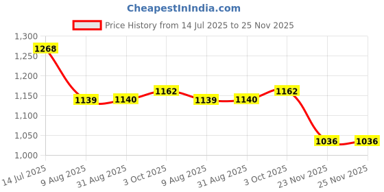 tatacliq.com Kazo Black Floral Top kazo Price History Graph from 14 Jul 2025 to 25 Nov 2025