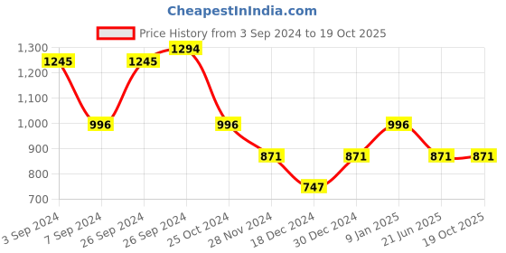 tatacliq.com Kazo Black High Rise Jeggings kazo Price History Graph from 3 Sep 2024 to 18 Oct 2025