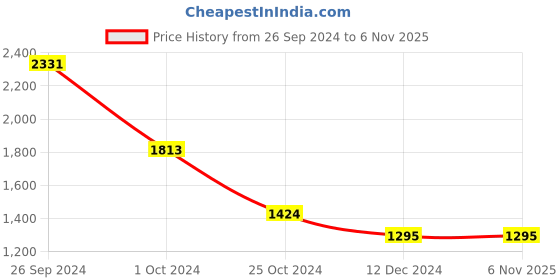 tatacliq.com Kazo Black High Rise Jeggings kazo Price History Graph from 26 Sep 2024 to 3 Nov 2025