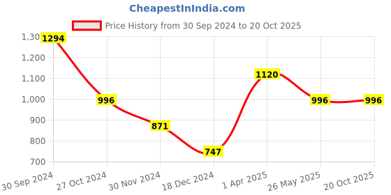tatacliq.com Kazo Black High Rise Jeggings kazo Price History Graph from 30 Sep 2024 to 20 Oct 2025