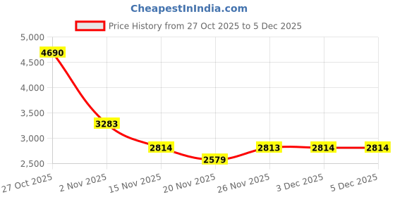 tatacliq.com Kazo Black Julien Large Leather Tote kazo Price History Graph from 27 Oct 2025 to 4 Dec 2025