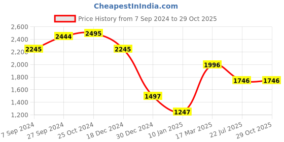 tatacliq.com Kazo Black Jumpsuit kazo Price History Graph from 7 Sep 2024 to 29 Oct 2025
