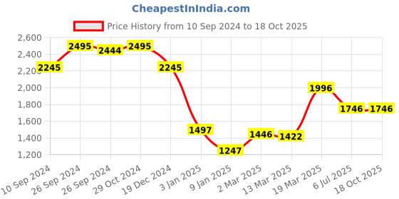 tatacliq.com Kazo Black Jumpsuit kazo Price History Graph from 10 Sep 2024 to 16 Oct 2025