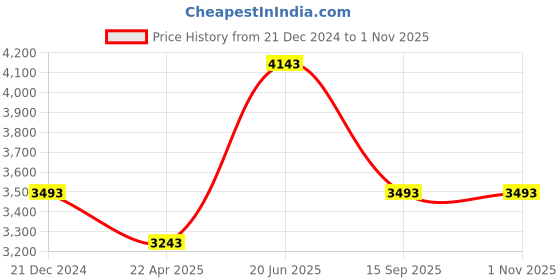 tatacliq.com Kazo Black Large Shoulder Bag kazo Price History Graph from 21 Dec 2024 to 31 Oct 2025