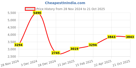 tatacliq.com Kazo Black Large Tote kazo Price History Graph from 28 Nov 2024 to 20 Oct 2025