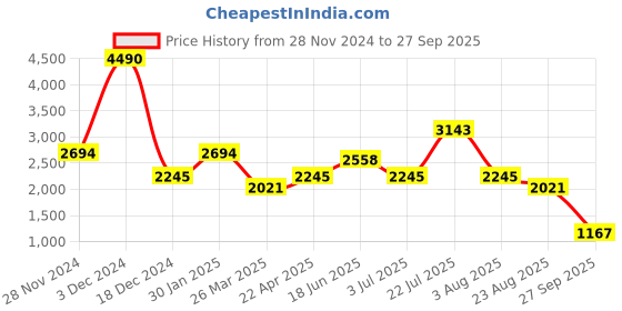 tatacliq.com Kazo Black Large Tote kazo Price History Graph from 28 Nov 2024 to 27 Sep 2025