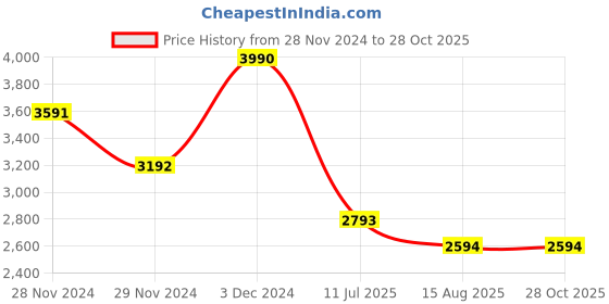 tatacliq.com Kazo Black Medium Hobo Bag kazo Price History Graph from 28 Nov 2024 to 28 Oct 2025
