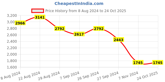 tatacliq.com Kazo Black Medium Shoulder Bag kazo Price History Graph from 8 Aug 2024 to 22 Oct 2025