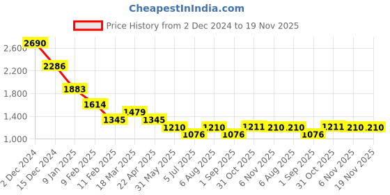 tatacliq.com Kazo Black Multi Polyester Slim Fit Stripes Sweaters kazo Price History Graph from 2 Dec 2024 to 18 Nov 2025