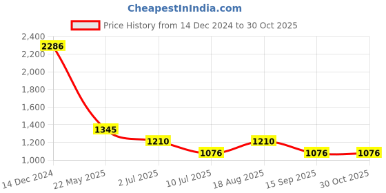 tatacliq.com Kazo Black Multi Polyester Slim Fit Stripes Sweaters kazo Price History Graph from 14 Dec 2024 to 30 Oct 2025