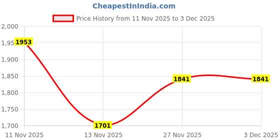 tatacliq.com Kazo Black Multi Relaxed Fit Blaire Shirt kazo Price History Graph from 11 Nov 2025 to 2 Dec 2025