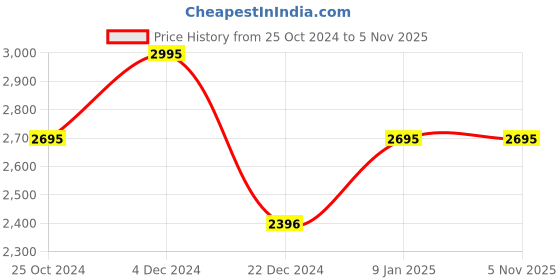 tatacliq.com Kazo Black One Shoulder Jumpsuit kazo Price History Graph from 25 Oct 2024 to 3 Nov 2025