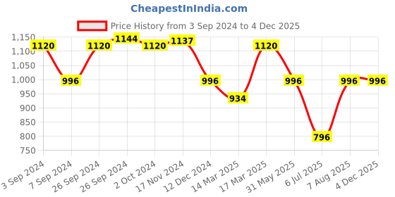 tatacliq.com Kazo Black Peplum Top kazo Price History Graph from 3 Sep 2024 to 3 Dec 2025