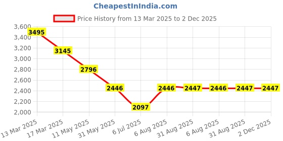 tatacliq.com Kazo Black Plain Coat kazo Price History Graph from 13 Mar 2025 to 1 Dec 2025