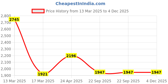 tatacliq.com Kazo Black Plain Coat kazo Price History Graph from 13 Mar 2025 to 4 Dec 2025