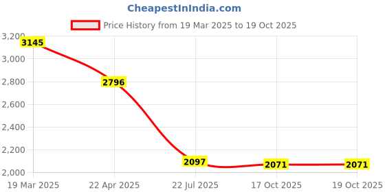 tatacliq.com Kazo Black Plain Coat kazo Price History Graph from 19 Mar 2025 to 19 Oct 2025
