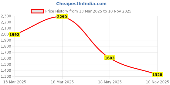 tatacliq.com Kazo Black Plain Top kazo Price History Graph from 13 Mar 2025 to 10 Nov 2025
