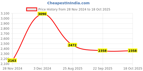tatacliq.com Kazo Black Plain Trousers kazo Price History Graph from 28 Nov 2024 to 18 Oct 2025