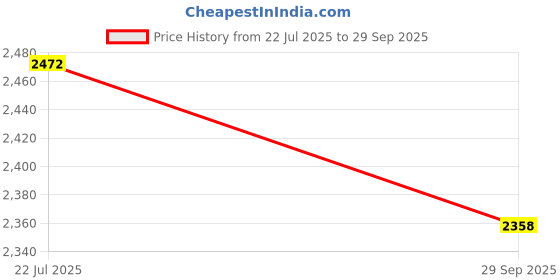 tatacliq.com Kazo Black Plain Trousers kazo Price History Graph from 22 Jul 2025 to 29 Sep 2025