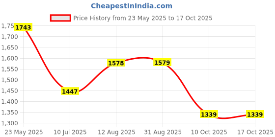 tatacliq.com Kazo Black Plain Trousers kazo Price History Graph from 23 May 2025 to 16 Oct 2025