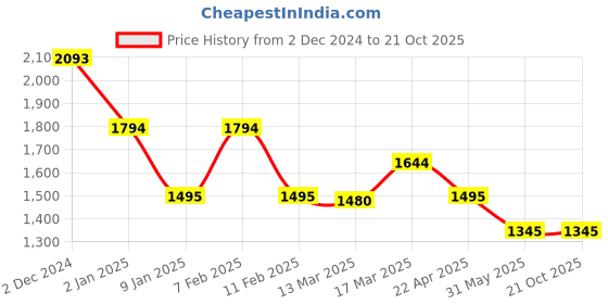 tatacliq.com Kazo Black Pleated Trousers kazo Price History Graph from 2 Dec 2024 to 19 Oct 2025