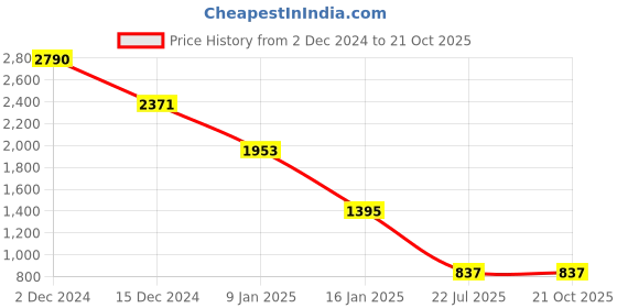 tatacliq.com Kazo Black Polyester Flared Embellished Skirts kazo Price History Graph from 2 Dec 2024 to 21 Oct 2025