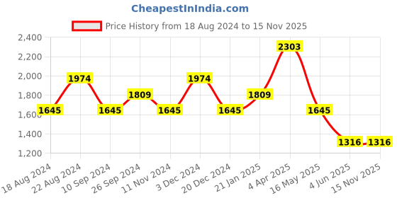 tatacliq.com Kazo Black Polyester High Rise Trousers With Belt kazo Price History Graph from 18 Aug 2024 to 14 Nov 2025