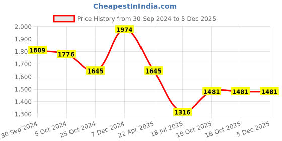 tatacliq.com Kazo Black Polyester High Rise Trousers With Belt kazo Price History Graph from 30 Sep 2024 to 5 Dec 2025