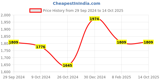 tatacliq.com Kazo Black Polyester High Rise Trousers With Belt kazo Price History Graph from 29 Sep 2024 to 13 Oct 2025